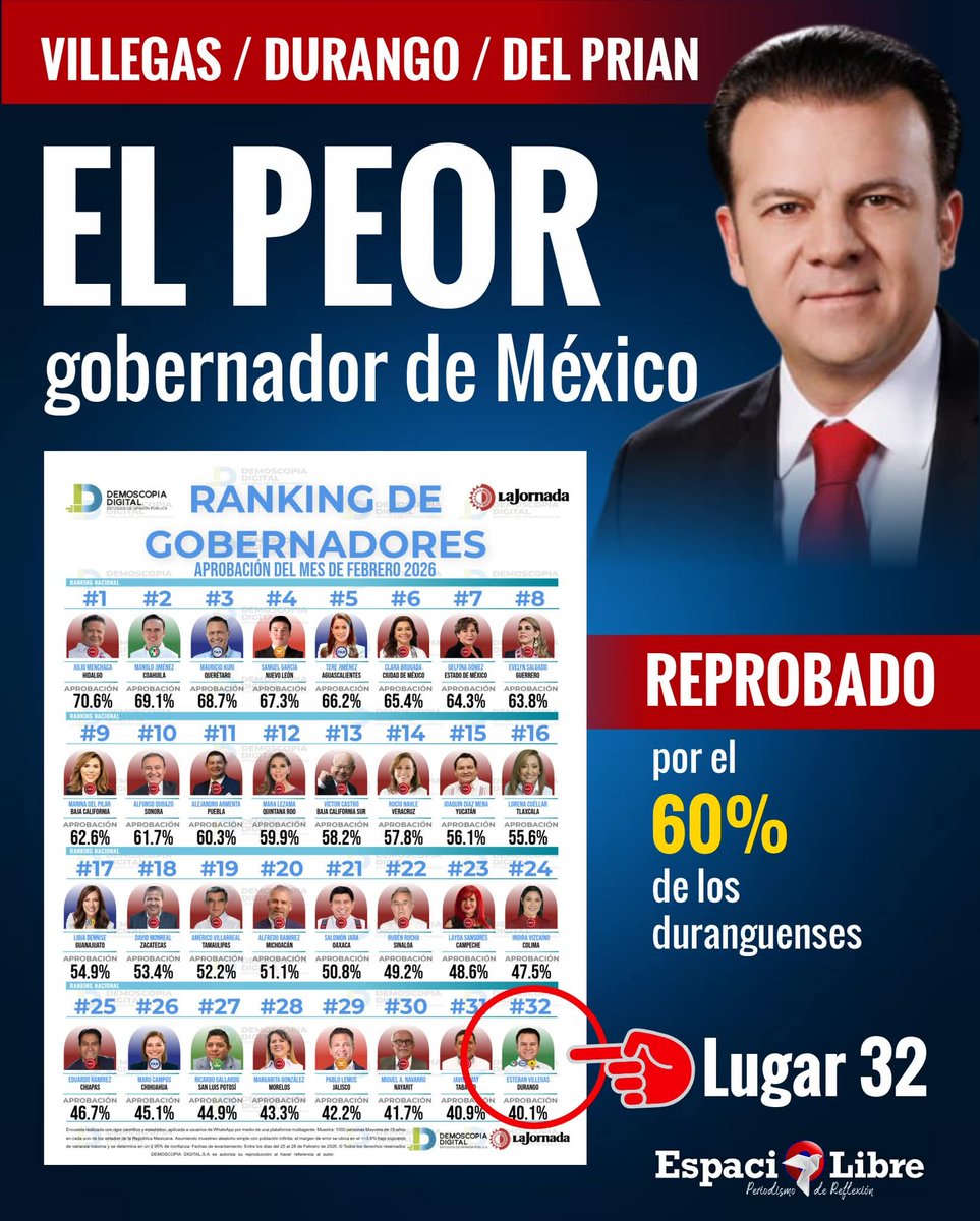 ⚠️ #Durango tiene al gobernador peor evaluado del país.

La encuesta de Demoscopia Digital coloca a Esteban Villegas Villarreal en el lugar 32 de 32, con 60% de rechazo.

Leer información: espaciolibremexico.com/contenido/2956…