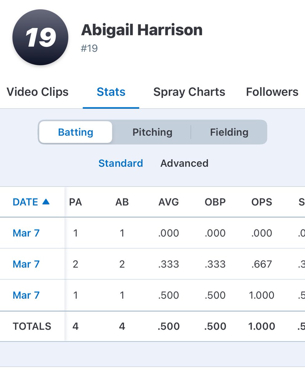 Abbi2719's tweet photo. First spring tournament… a good start with more work ahead!! @EnterpriseStSB @NWFRaiders_SB @GCSCsoftball @CoachNelson_NWF @AndyLeeNWF @GGC_Softball @GrizzlyCoachKat @razey18  @chipolasoftball @PSCSoftball @langus14 @NWSCC_SB @coachangelbrown @CoastRecruits @SBRRetweets https://t.co/rJu1oE4smF