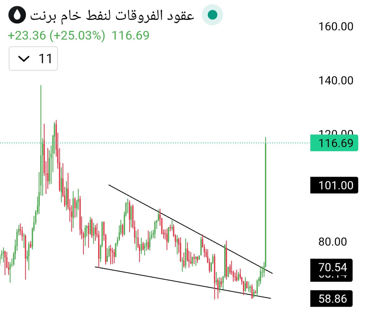 #النفط ينفجر 🤯🌋🌋🌋🌋🌋
#النفط #Oil #Brent #التداول #الطاقة