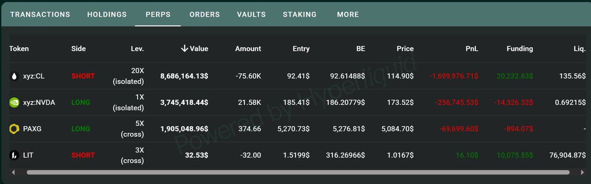 OnchainDataNerd's tweet photo. Looks like the Short on $OIL of #Loracle will not have happy ending.
2 days ago, he opened 20x Short ~$8.6M on $OIL at avg entry ~$92.4.
But the $OIL's price turns into $115 --> the unrealized loss ~$1.7M
The liquidation price is $135.6.... Will he be liquidated?
https://t.co/mcDWTW9V8i