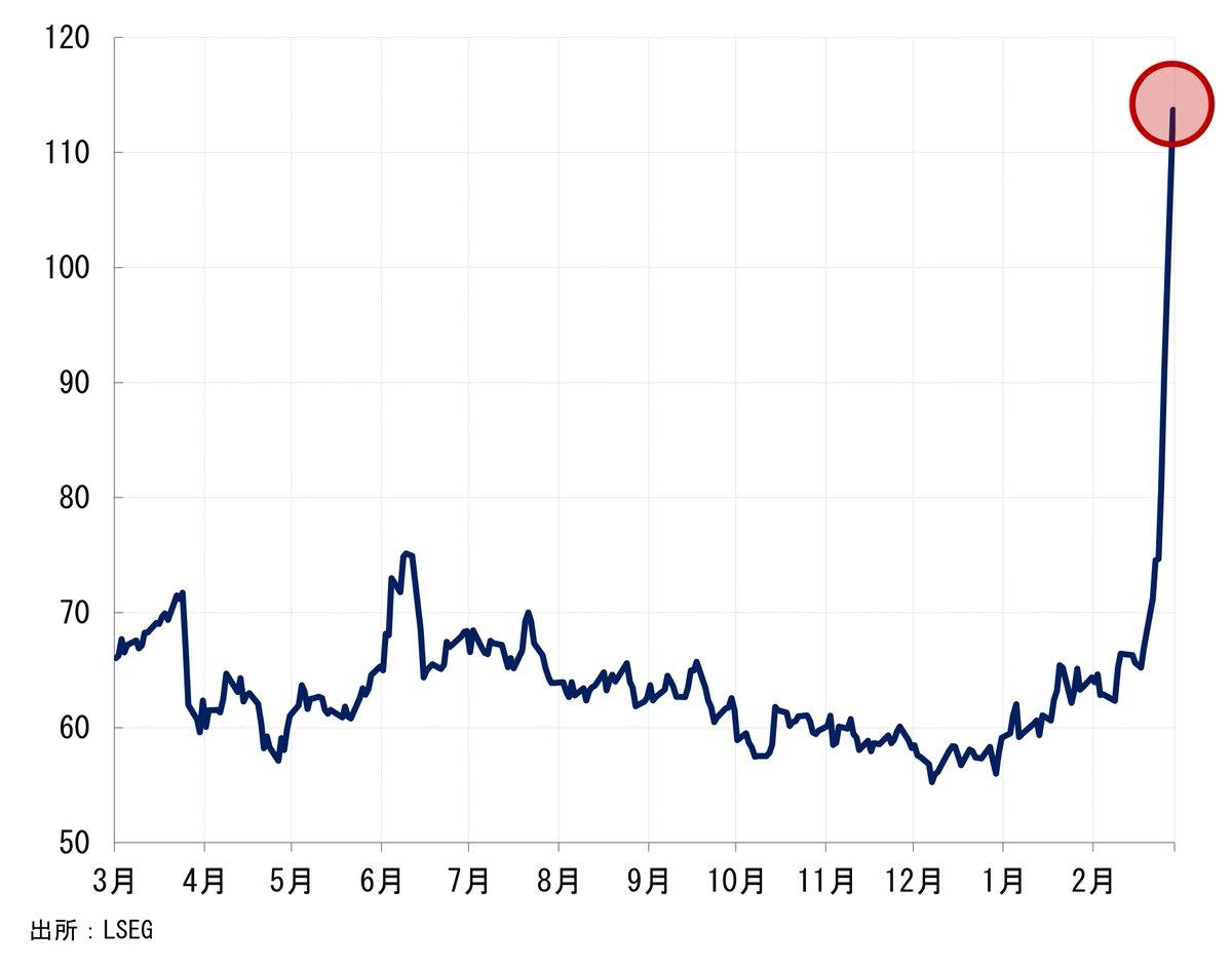 Min_FX's tweet photo. 【Dealer's Voice】
🌏NY・WTI原油先物価格は2026年初頭比でほぼ2倍に。ホルムズ海峡は使えず、産油国は過剰在庫で生産できず、エネルギーを輸出に頼る日本では円安を背景にスタグフレーション懸念を唱える声も聞こえてきます。 https://t.co/BsKNGgx4Fn