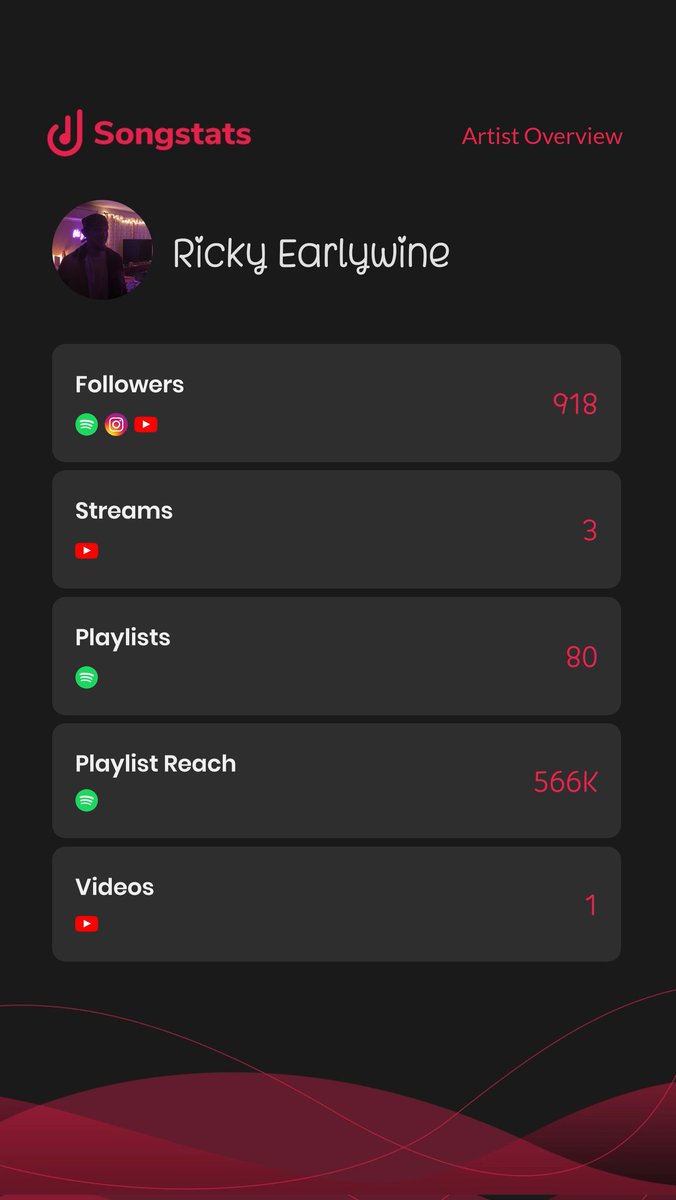rickyl0lz's tweet photo. just a little update on the "move like this" reach.
stats say 566k reach, but honestly, there are 200+ more playlists that aren't even on the board yet.
staying authentic and doing it my way. ๐
#movelikethis #indieartist #songstats #rickyearlywine #spotifyreach #playlistgrowth https://t.co/6XFp4cjBZa
