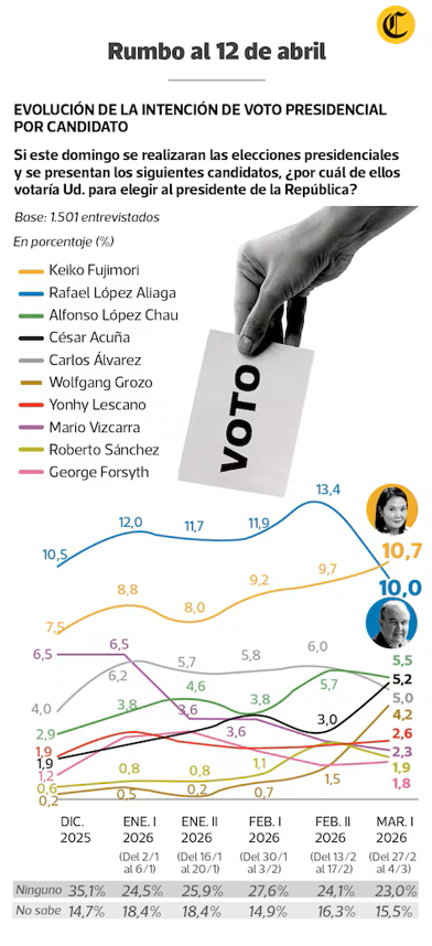 Hasta ahora la intención de voto electoral está así: Keiko Fujimori sube y alcanza 10,7%, configurando un empate técnico con su antagonista Rafael López Aliaga, quien retrocede más de tres puntos y registra ahora 10%.