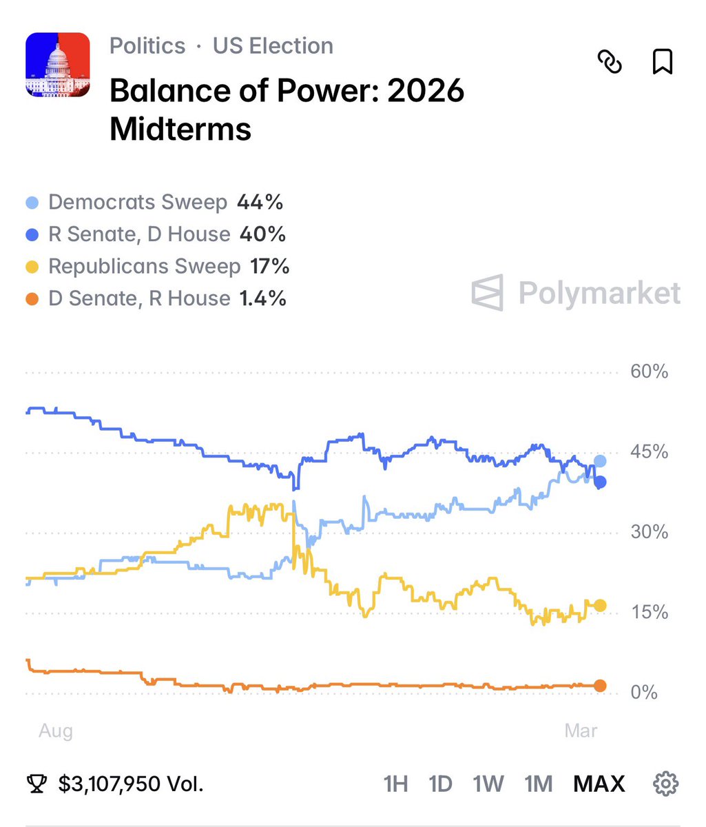 🚨BREAKING: A DEMOCRAT SWEEP IS NOW THE MOST PROBABLE OUTCOME IN NOVEMBER