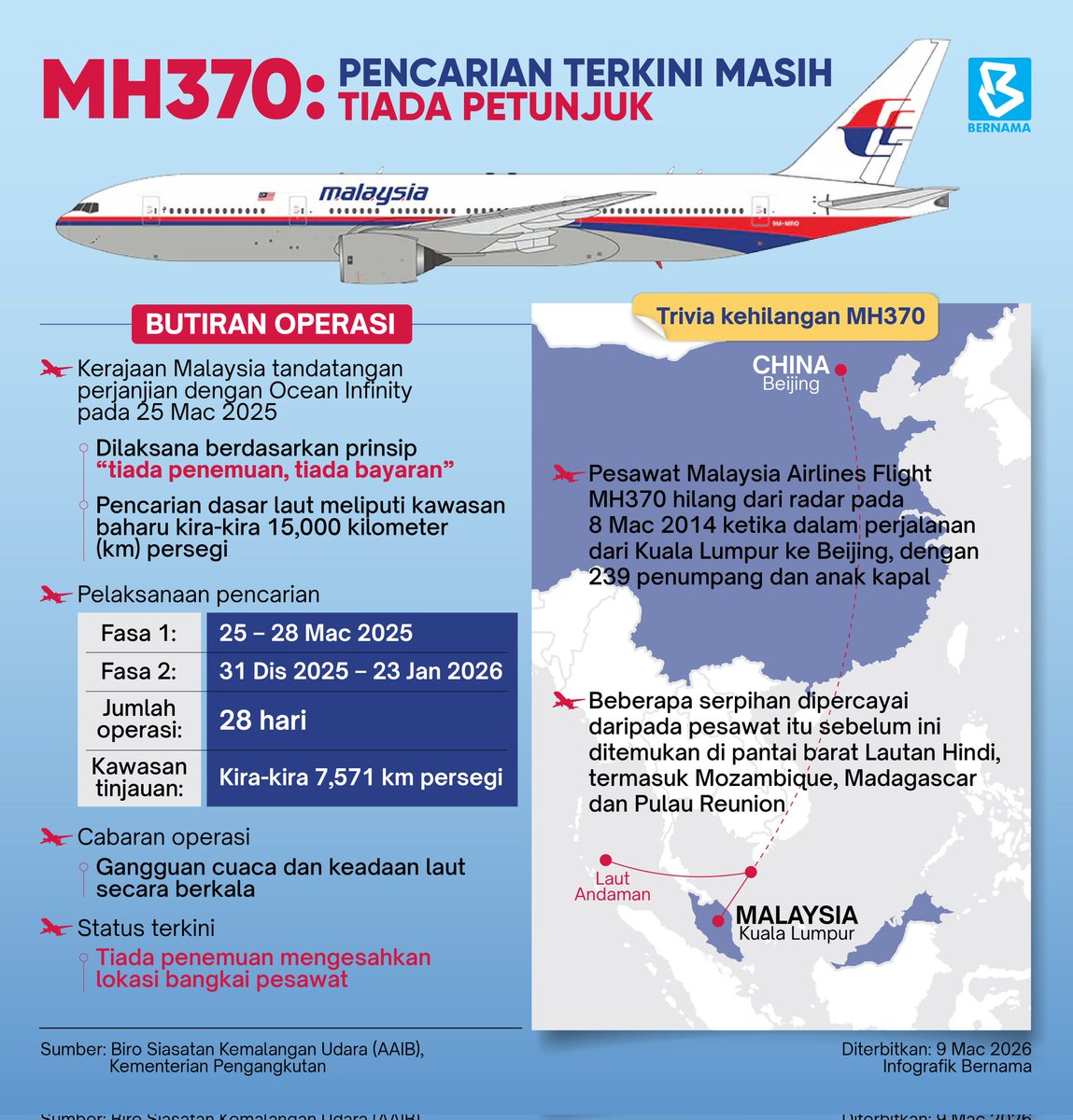 bernamadotcom's tweet image. MH370: Pencarian terkini masih tiada petunjuk

#InfografikBernama
#BernamaNews 
#MH370
