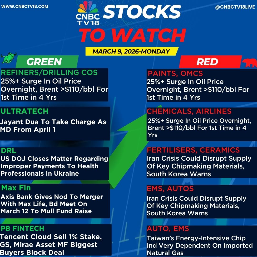 CNBCTV18Live's tweet photo. #StocksToWatch | Here's a list of stocks in focus going into trade today👇
🟢#MaxEstates: Gets RERA nod for #MaxOne with ₹2,000 cr sales potential
🟢Vikram Solar: Board meet on march 11 to consider biz divisions, other matters
Here's more👇 https://t.co/mt81AcqhJL