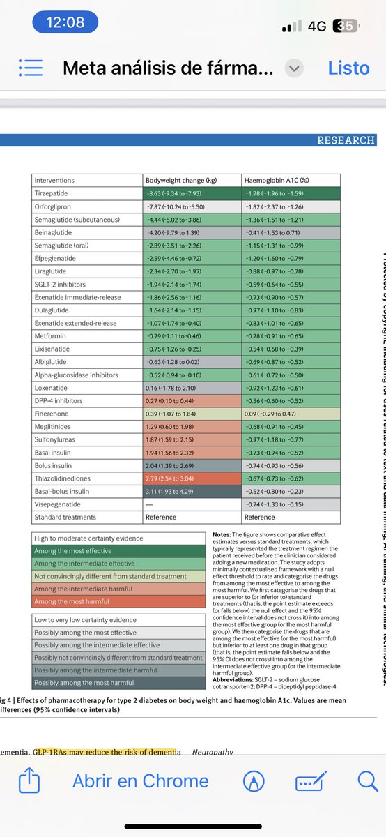 ApoThera's tweet photo. Medications for adults with type 2 #diabetes: a living systematic review
https://t.co/y7hVmIyUco
#MedTwitter #InternalMedicine #USMLE #MedicinaInterna #CardioTwitter #Cardiología #Internisti #MedecineInterne #MedInterne #MedicinaInternaPT #MedicinaHospitalar #Cardiologie #diabète https://t.co/eZrl5YQEy9