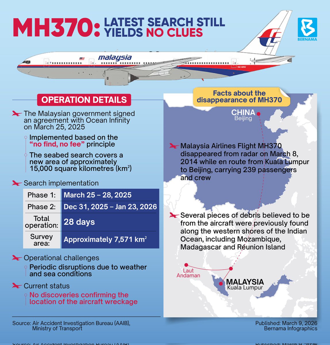 bernamadotcom's tweet image. MH370: Latest search still yields no clues

#BernamaInfographic 
#BernamaNews 
#MH370