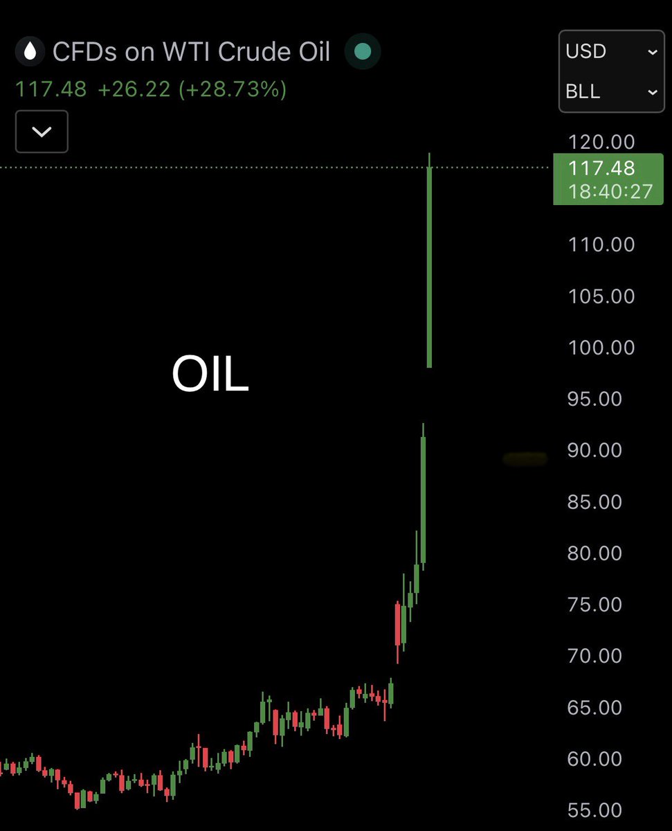 BullTheoryio's tweet photo. This is absolutely INSANE. 

The Closure of the Strait of Hormuz has triggered the WORST global energy crisis since the 1970s, per WSJ.

Oil is now up 26% in less than 24 hours and 75% since the US-Iran war started. 

This is now crashing the Global markets.b https://t.co/djJA1FlBkT