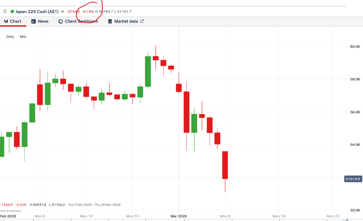 tradosaure's tweet image. #NIKKEI (-6.74 %): Y'a du Sushi à se faire ...