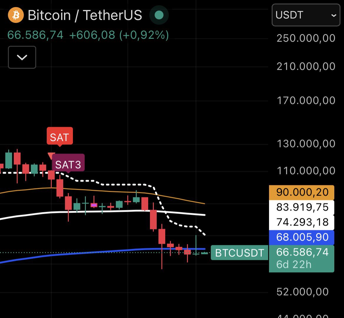 cryptoprotime's tweet photo. 68K haftalık kapanış gelmezse bişi beklemeyin.
Pozitif alan 83K ve üzeridir.
YTD https://t.co/GZkPvdhETl