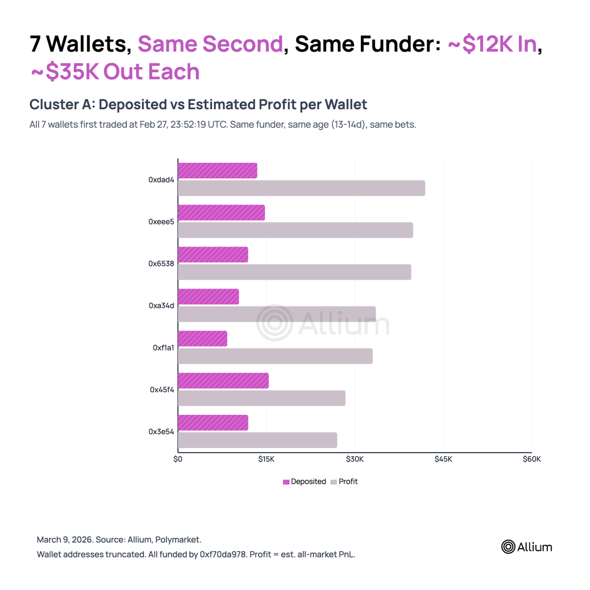 I found a cluster of 7 wallets on Polymarket that turned $86K into $329K betting only on US–Iran markets. 100% win rate.

- All funded by the same address
- $12k deposited in each
- Identical trades executed within seconds
- All 13-14 days old wallets

I found them using a