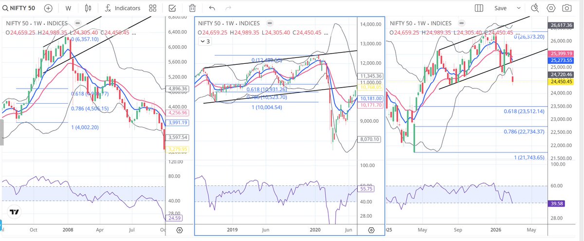 11kb11's tweet photo. #Nifty weekly in 2008, 2020, today.
Chart attached.
Lot of similarities.

#Nifty Levels open:

25600 - 26000
25000 - 25100 
24350 - 24600 crucial 
22700 - 23500
21900 - 22100

Positive- There will be another ATH in the 27500 - 30000 zone after this correction is over. https://t.co/AxvVCUU6Ik