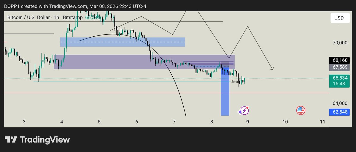 dopp_degeneral's tweet photo. Last week full recap on $Xauusd, $EU $BTCUSD, 50% profit secured 😎
100% A+ setup
Not trading blindly, I trade with insight
I did not just cook the market,
I cooked you 😋
I cooked your mentor 😋
I even cooked grok who told me to buy 😆
I am not just #DOPP,I am #GENERAL_DOPP https://t.co/7JmGAzqc3D