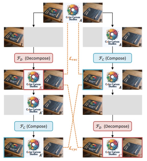 DanielCohenOr1's tweet photo. Cycle consistency is a powerful and cool idea.

Here we use it to learn image decomposition: decompose an image into components, recombine them, and enforce consistency both ways.

A cool training principle with surprisingly strong results. https://t.co/wP6rKGy5vO