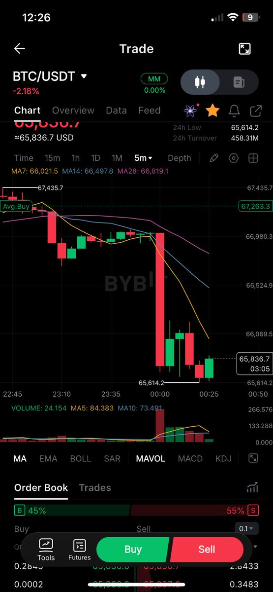 Bybit scammed rn they close my long before my stop lose and I didn’t get overal liquidate <a href="/Bybit_Official/">Bybit</a> #scam #scamallert