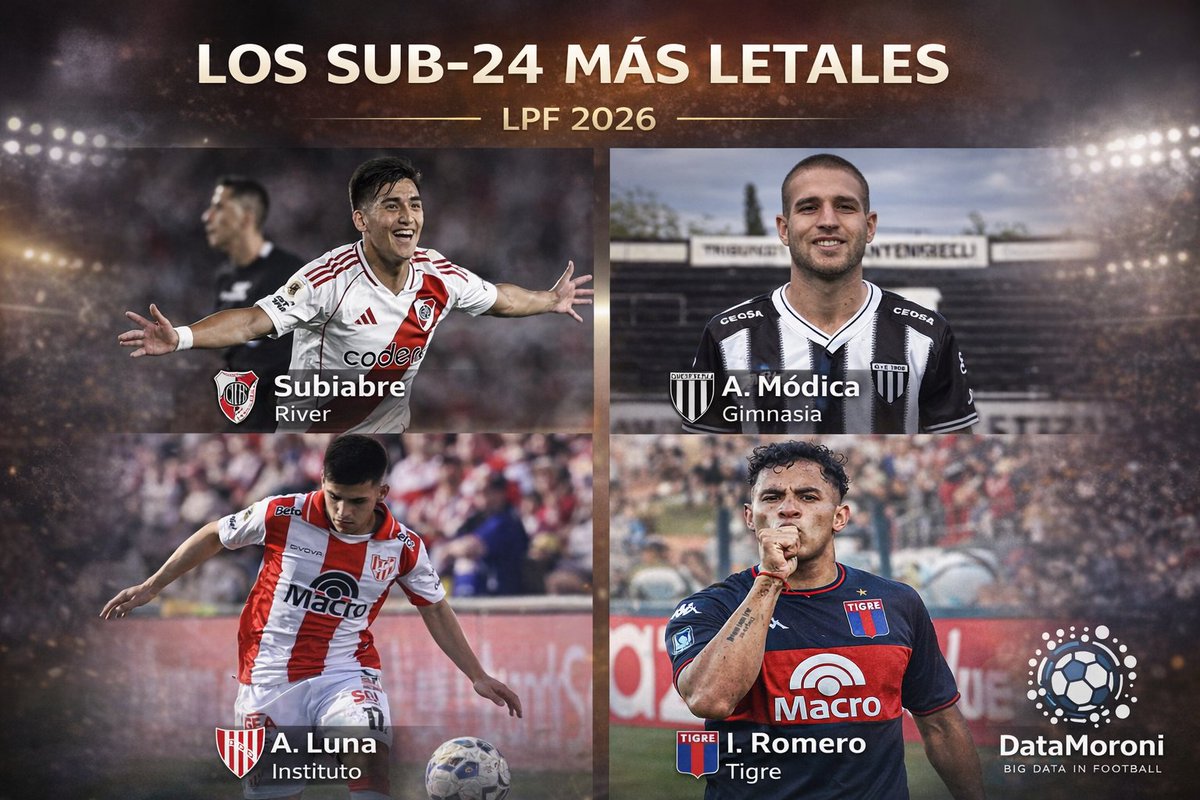 🔥 LOS SUB-24 MÁS LETALES | LPF 2026
¿Quién genera más peligro de gol entre los jóvenes de la liga?
Medido con xG + xA cada 90 minutos
Sub-24 con +150 minutos jugados.

El talento joven de la LPF ya produce.
Abro hilo 👇