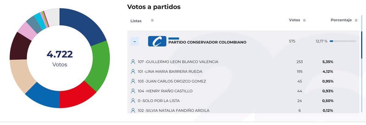 Boletín 6 de la <a href="/Registraduria/">Registraduría Nacional del Estado Civil</a> y seguimos punteando.💪🏼

#EleccionesColombia2026