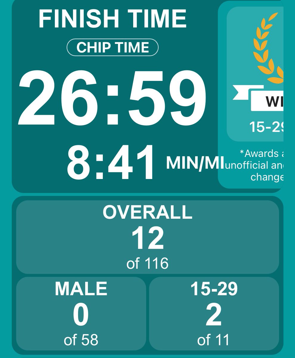 CalebFilippone's tweet photo. Staying in shape! Ran a 5k yesterday and finished 2nd in the 15-29 age group. 

@LeonardWeaver @EnnsZoneKicking @_RecruitDirect_ https://t.co/DX3YSTR3Mf