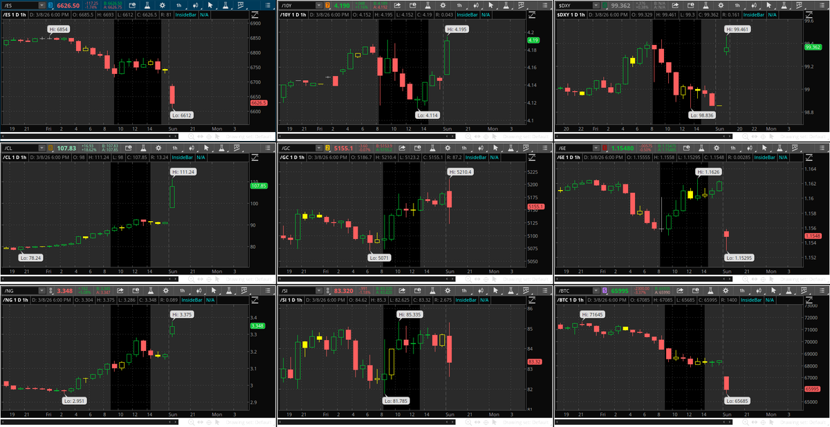 Sunday evening Futures market open and WATCH NEW VIDEO patreon.com/GreentoGold

$ES $ES_F #Equity #Stocks #Indexes gap down
$DXY #DXY $UUP #Currencies gap up
#CL_F $USO #Energy #CrudeOil #Oil gap up
#NaturalGas #NatGas #ONGT #LNG gap up
#BTC_F #BTC #Crypto #Bitcoin gap down
