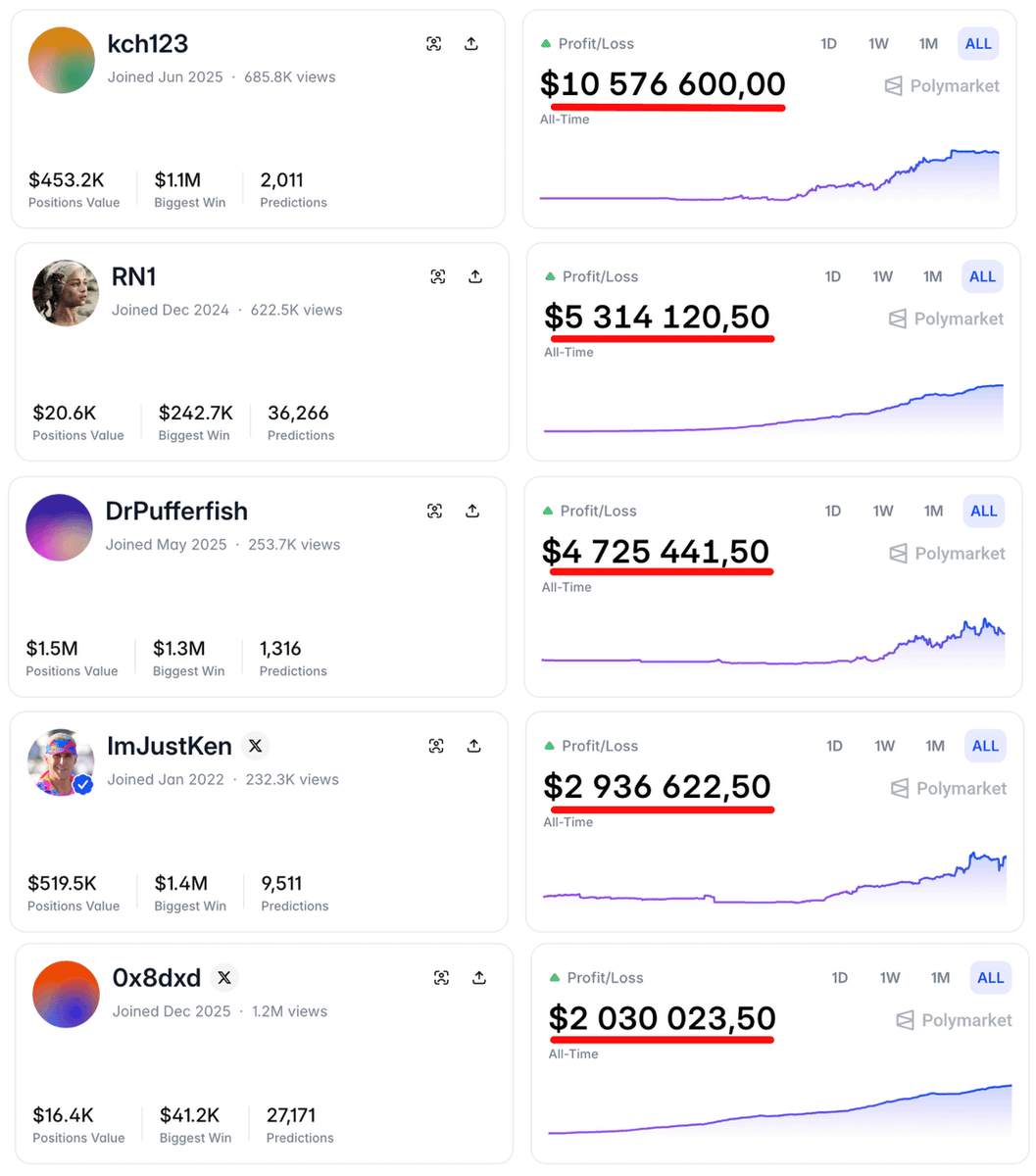 DextersSolab's tweet photo. Leaderboard traders made $100M+ on Polymarket

Naturally everyone’s first instinct is:

“I'll copy trade them and retire in my 20s”

But that’s actually one of the fastest ways to lose money.

Here’s why (and what smart traders do instead):

Blind copy trading assumes one wallet is always right.

Reality is different because even top wallets lose.

> They hedge
> They rotate markets
> Sometimes they enter early and average later

If you mirror every move without context, you’re often buying the worst entry.

The better approach is building a basket of experts.

Think of it like consensus trading.

Simple framework:

> Track 10+ wallets that trade the same niche
> Wait for alignment between them
> Only enter when ~80% choose the same side

When multiple sharp traders converge on the same outcome, the probability edge improves dramatically.

Another important rule:

Ignore wallets with a perfect 99% win rate.

Those are often:

> automated bots farming tiny edges
> wallets trading illiquid markets
> accounts hiding losses across multiple addresses

Consistency beats perfection.

The real edge on Polymarket isn’t copying one genius.

It’s identifying where the smartest money agrees.

I recommend you to read my last article BEFORE you start.

I spent months mastering this exact niche and collected everything you need in one guide.

Quoted it below.