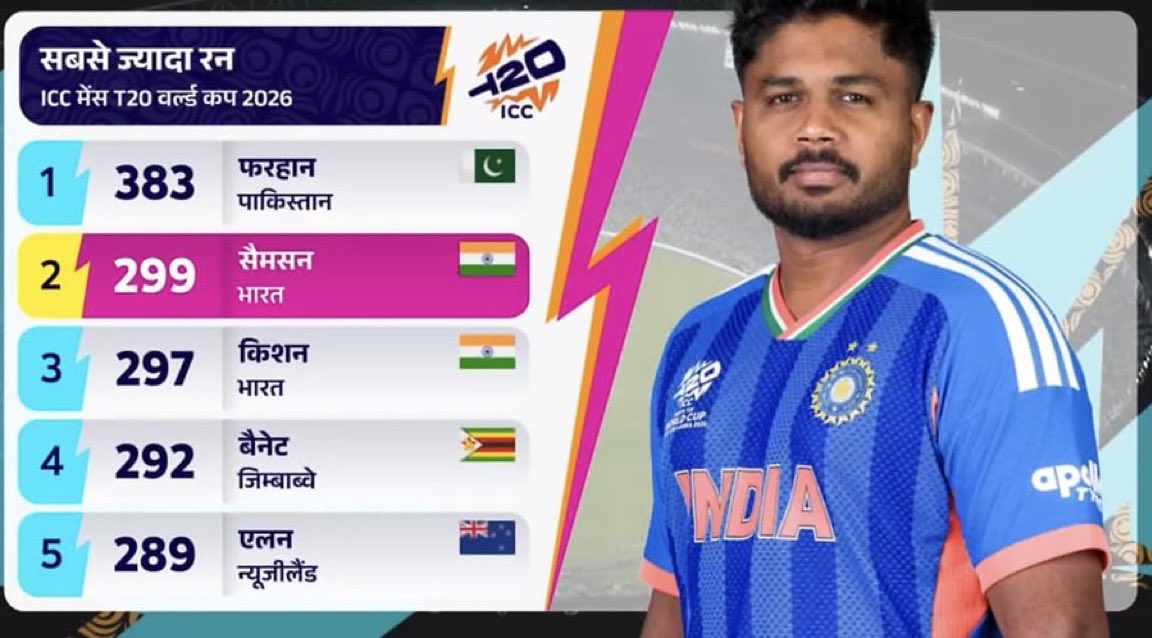 Sahibzada Farhan is lucky That, Sanju Samson did not play the first five World Cup Matches.