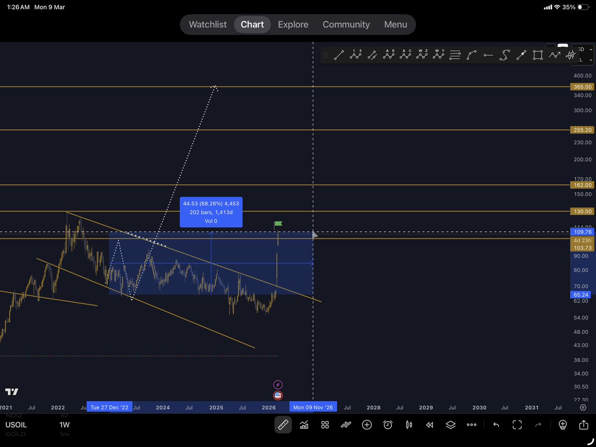 #Oil 
من ٤ سنين التحليل واليوم ضرب اول هدف.

في هذا التحليل الذهب والفضه والنفط تحليلهم مشى بالمللي وكذلك توقع للحرب اللي حاصله 

#الذهب #الفضه #البيتكوين #gold #Silver #BTC