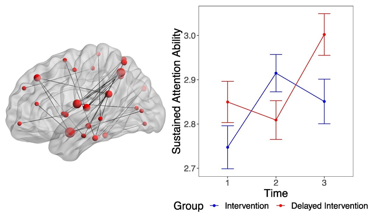 2 weeks without smartphone internet significantly improved sustained attention.

The effects were similar to being a decade younger.