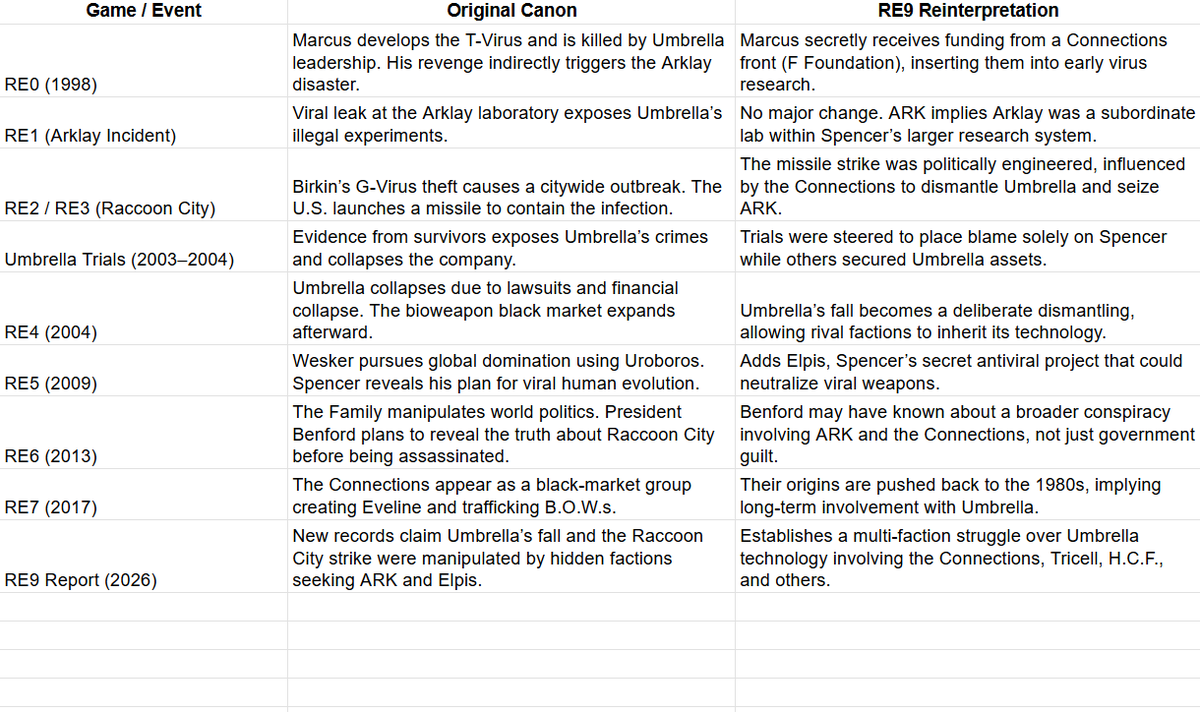 improved my "RE9 changes" spreadsheet, not sure if everything is 100% correct and I may have missed something, but this is the extent of the changes as far as I can tell, and they go all the way back