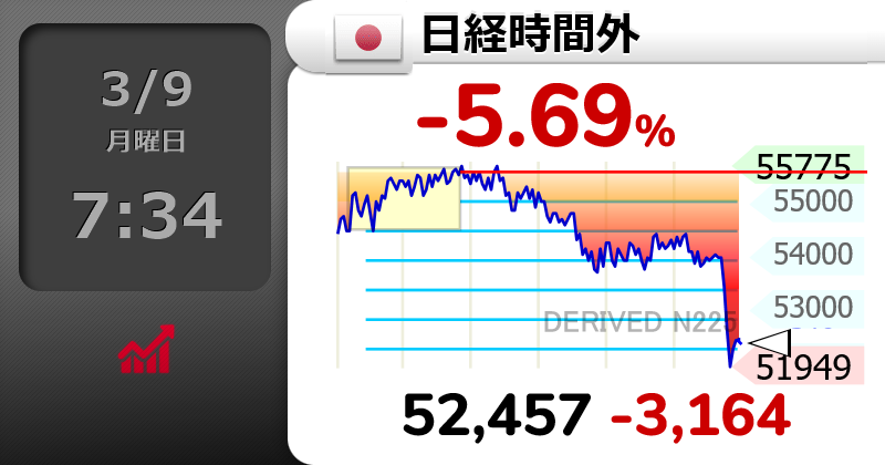 twitb303's tweet photo. ⤵⤵⤵⤵⤵
【🇯🇵日経時間外 】-5.69％
52,457 （-3164）
  #日経平均株価 イラン新指導者にハネメイ師の次男・モジタバ師が選出　国営テレビ https://t.co/SrspW7ex8E
