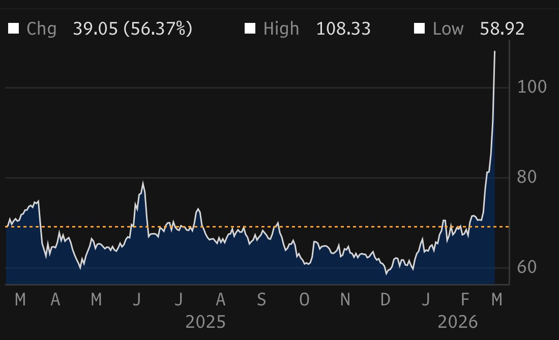 Geiger_Capital's tweet photo. My god…

Brent crude $108. Oil is going vertical.

Gas will be $4+ at the pumps. https://t.co/AXDfQQ329u
