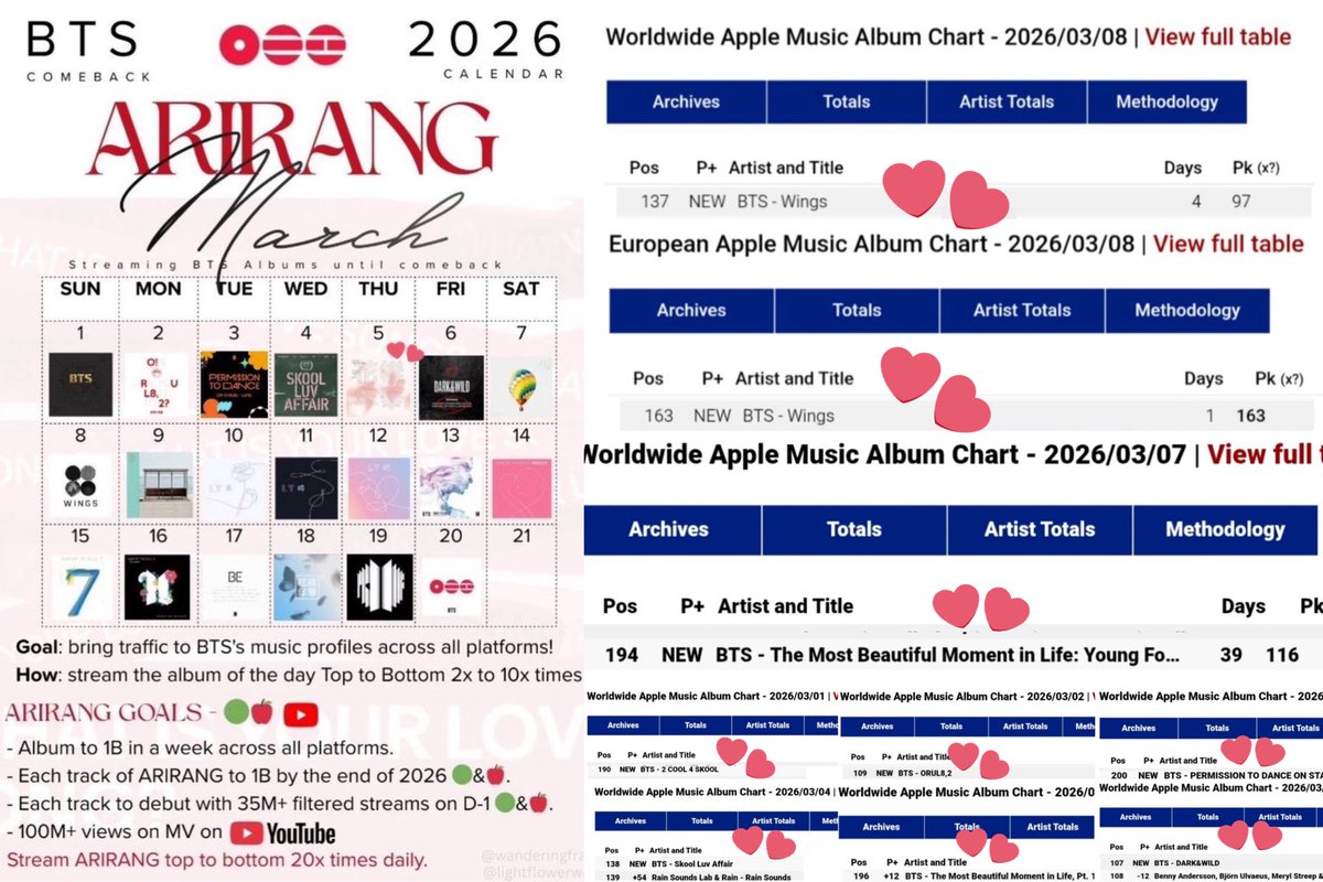 🚨 HASTA AHORA 8/8 ALBUMES DE BTS HAN LOGRADO INGRESOS A CHARTS, LOS RESULTADOS DE ESTE PROYECTO SON ENORMES! 😭🔥

Así recibimos ARIRANG, impulsando la impresionante discografía de BTS💜🙏🏻

— Comenta: 

JOURNEY TO ARIRANG
BTS IS COMING
BTS LOCKDOWN
#BTS_ARIRANG
#JourneyToArirang