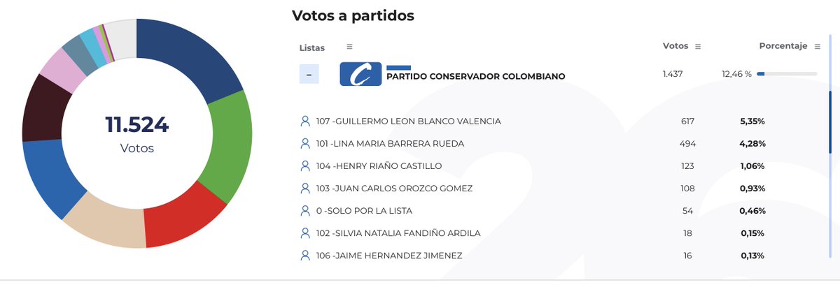 Santander, seguimos con la fe intacta. Ustedes me están haciendo soñar.  💙 Resultados del boletín 7 de la <a href="/Registraduria/">Registraduría Nacional del Estado Civil</a> 

#EleccionesColombia2026