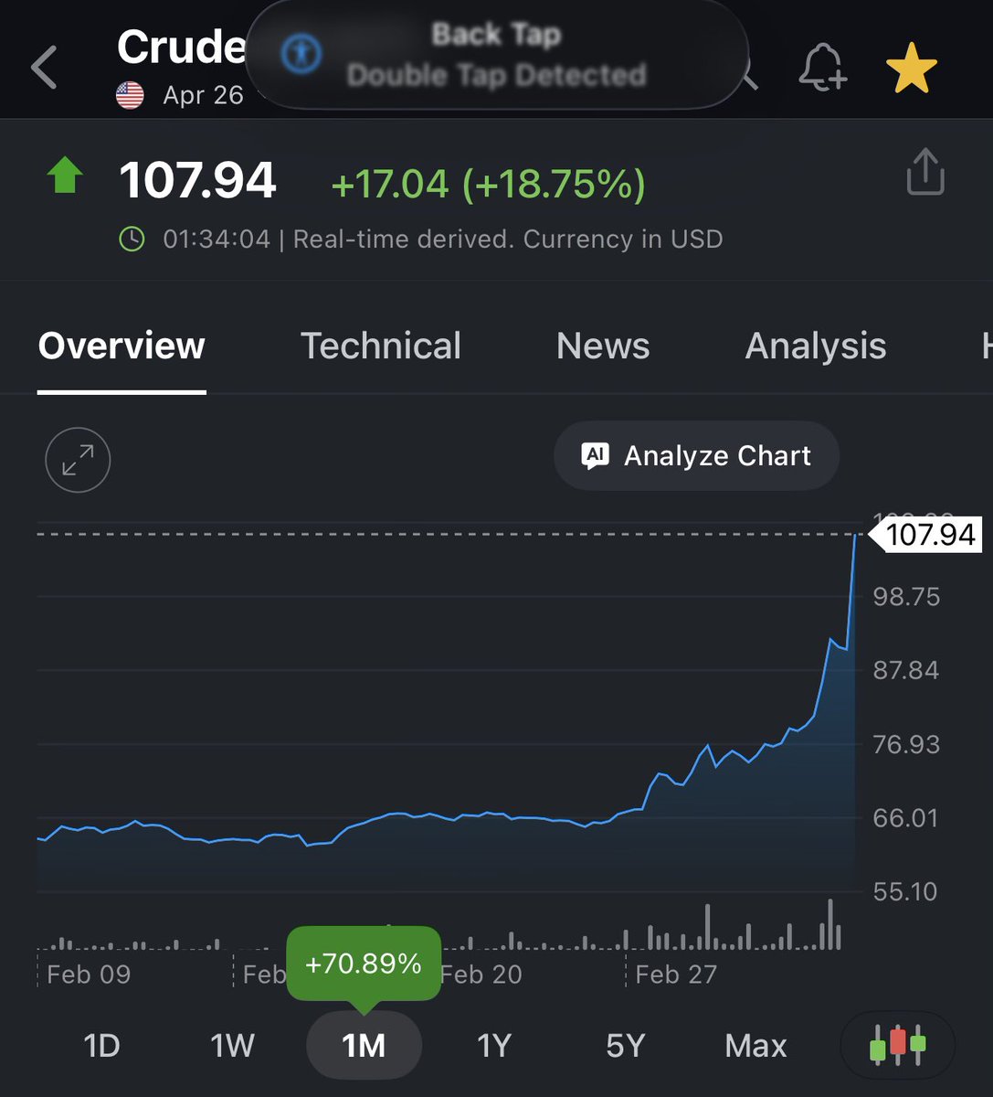 AbAmri's tweet photo. 🚨🚨🚨🚨🚨
ارتفاعات قياسية للنفط بنحو 17% ~ 19% اليوم🚀🚀🚀🚀
الارتفاعات وصلت إلى 70% خلال أقل من شهر🚀🚀🚀 https://t.co/tOGBZejl4G