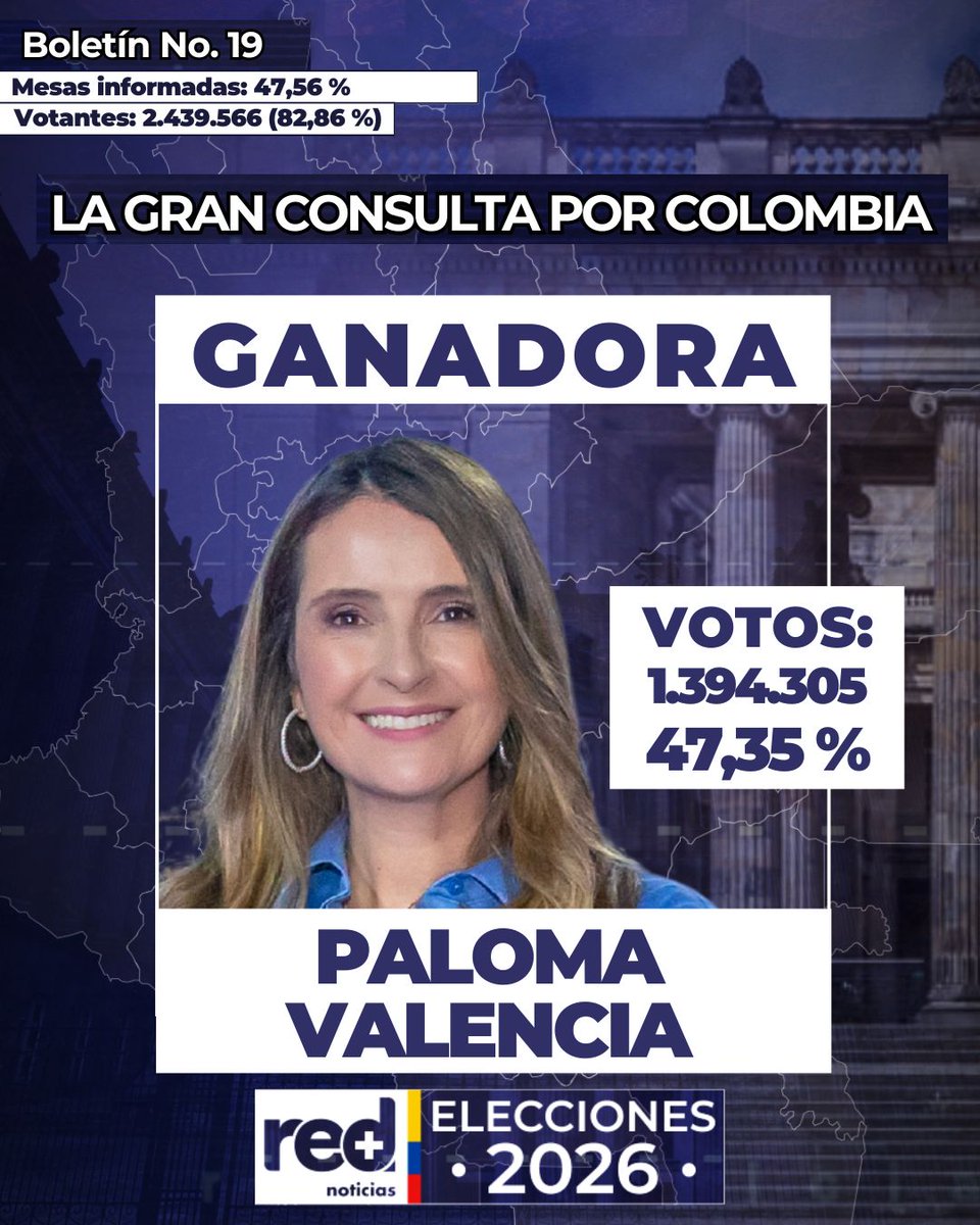 RedMasNoticias's tweet photo. #ATENCIÓN | Paloma Valencia, candidata presidencial del Centro Democrático, gana 'La gran consulta por Colombia'. https://t.co/QQiX1HOoHI