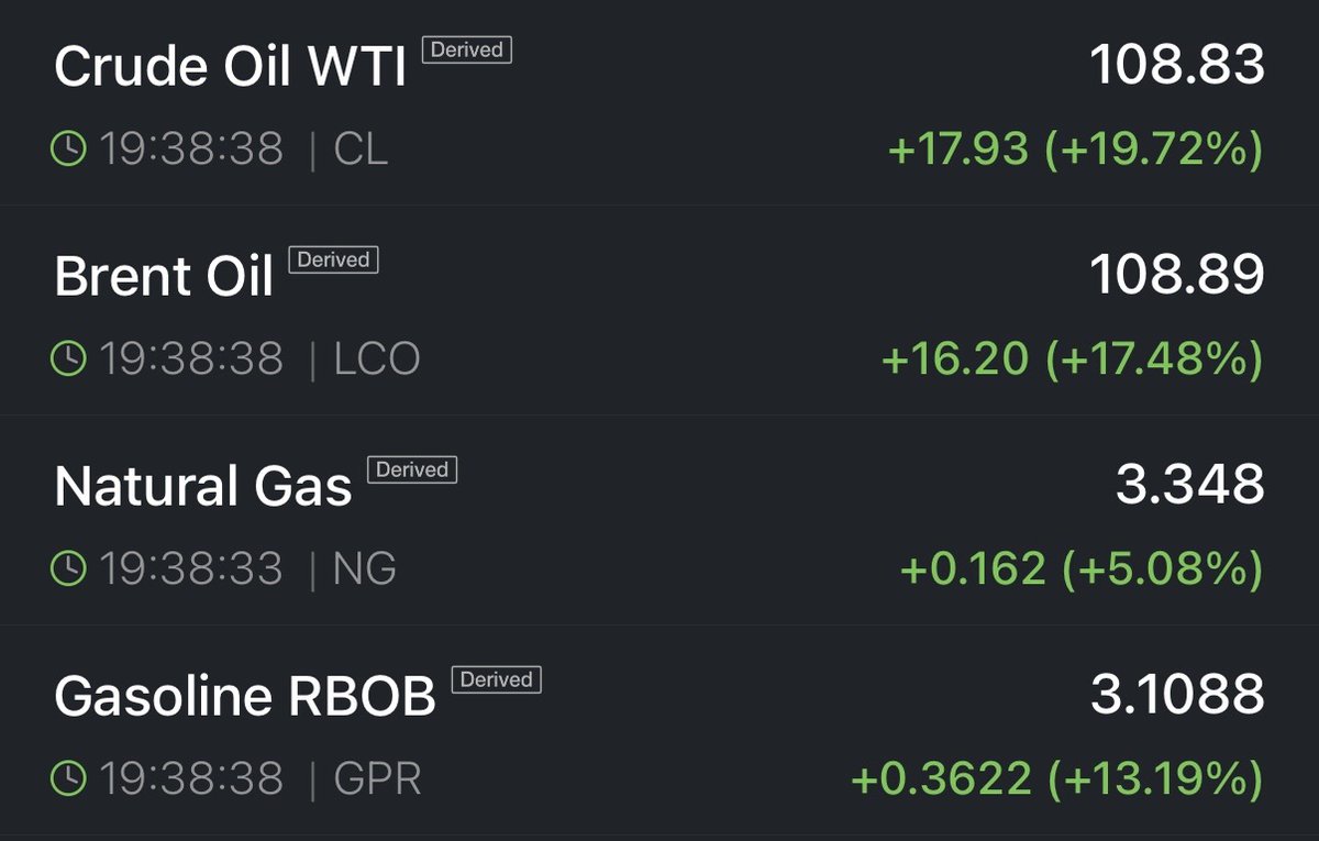 Economesteter's tweet photo. 🚨 Petróleo DISPARA  20%, quase a US$ 110, e bolsas globais afundam com a escalada da guerra no Oriente Médio! 🛢️

O estrangulamento do fluxo no Golfo Pérsico e a ascensão de um novo Líder Supremo ligado à Guarda Revolucionária do Irã colocaram o mundo em alerta máximo para uma nova onda de inflação global.

Entenda como a "Operação Epic Fury" atingiu a infraestrutura de energia e faz os mercados reabriem em modo medo! 👇🏼