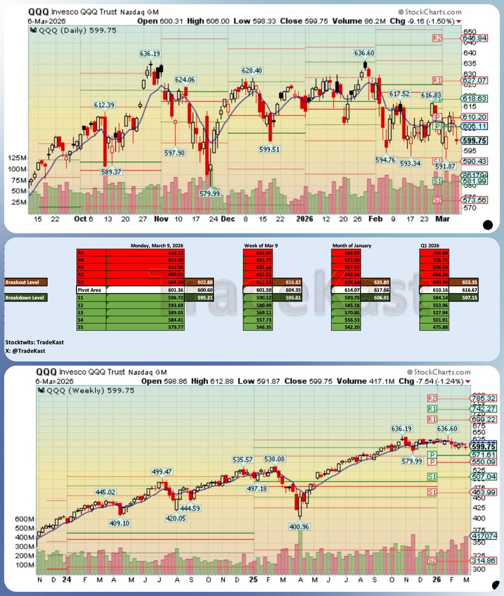 TradeKast's tweet photo. $SPY &amp; $QQQ Key Levels Grid for Week of March 9 https://t.co/apEKyHa7nn