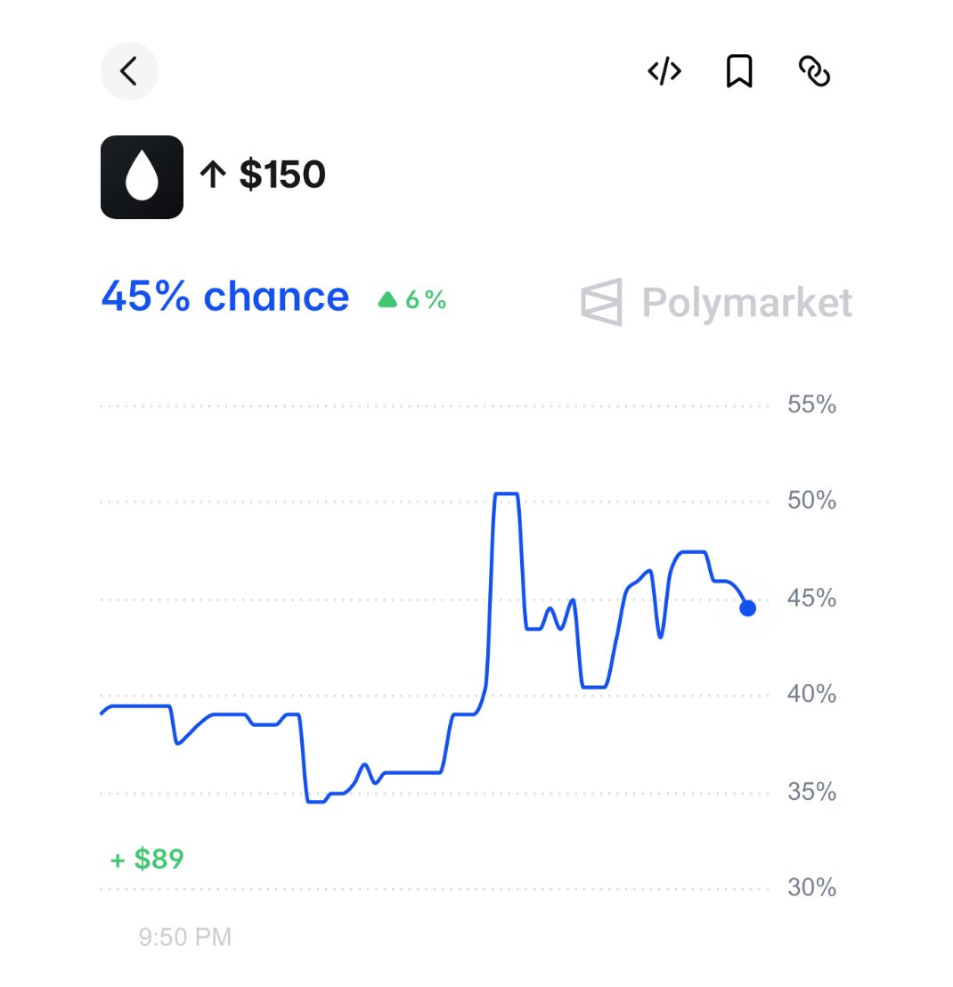 PolymarketMoney's tweet photo. NEW IN: There's now a 45% chance Crude oil reaches $150 a barrel by the end of June. 

This would be the highest price ever recorded. https://t.co/Js3W7GVI6D