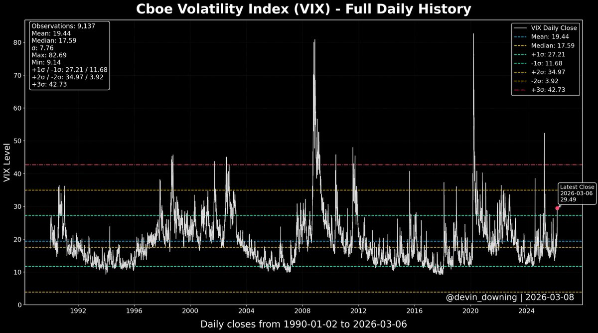 Volatility is pressing toward the +2 sigma level, with +3 sigma now in sight.
That’s not “just another red day” behavior — that’s the market drifting toward statistically extreme fear. The closer VIX gets to +3σ, the louder the message: stress is building. $VIX $SPX low coming.