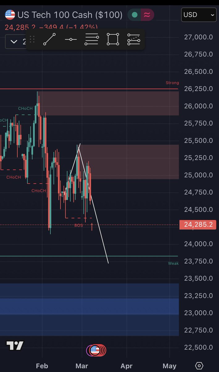 1000 points down #nasdaq $us100