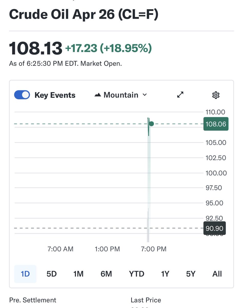ArunDAhir's tweet photo. Crude oil on Sonic run!!! If US has control over Venezuela oil can high oil prices benefit trump and his allies???
Where is the noble peace prize intent???

#war #TrumpAdministration #TrumpNews #IranWar #Israel #Trump #peaceandlove #stocks #stockmarketnews #oil https://t.co/YCkMMLF6FK