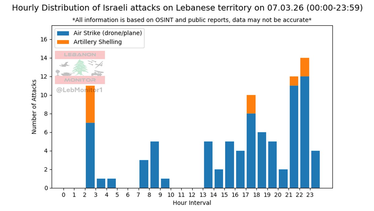 Lebanon daily strike counter - 07.03.26 Please note the date, I'm still ...