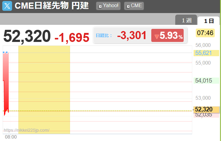 びっくりした〜
日経先物－3,300円って書いてあるのかと思った