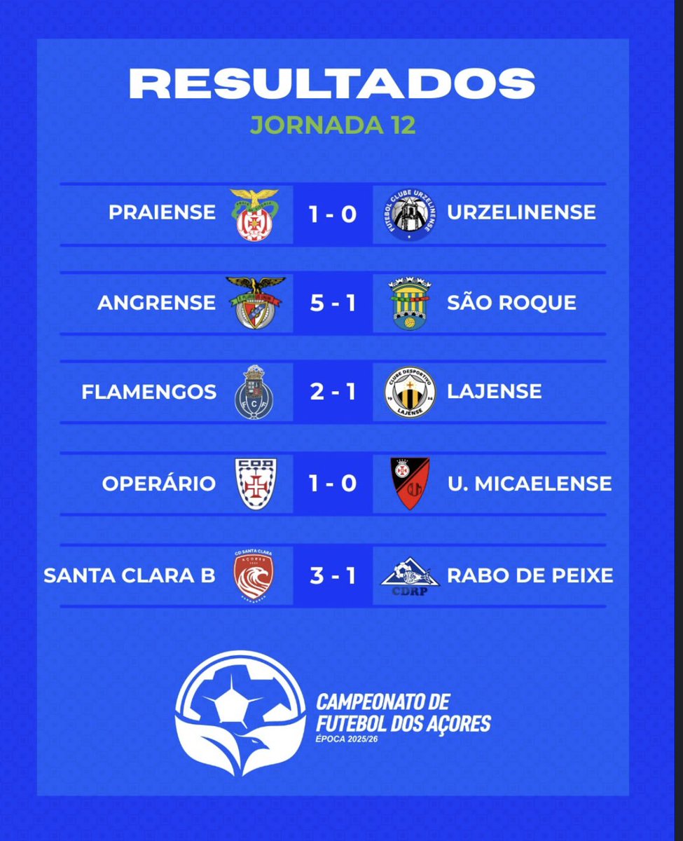 Resumo da 12ª jornada do CFA.