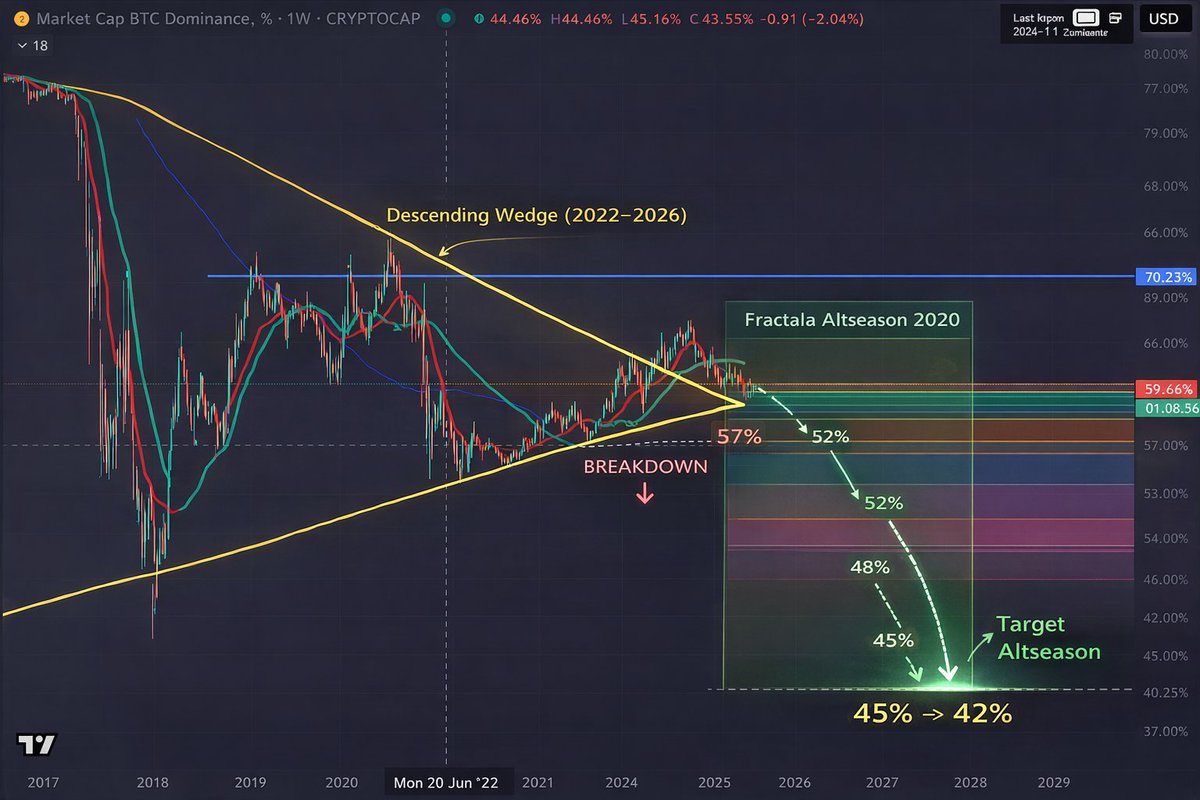 In a half a year or so you could see something ... BIG  BTC.D. Hard to belive I know but this is the way