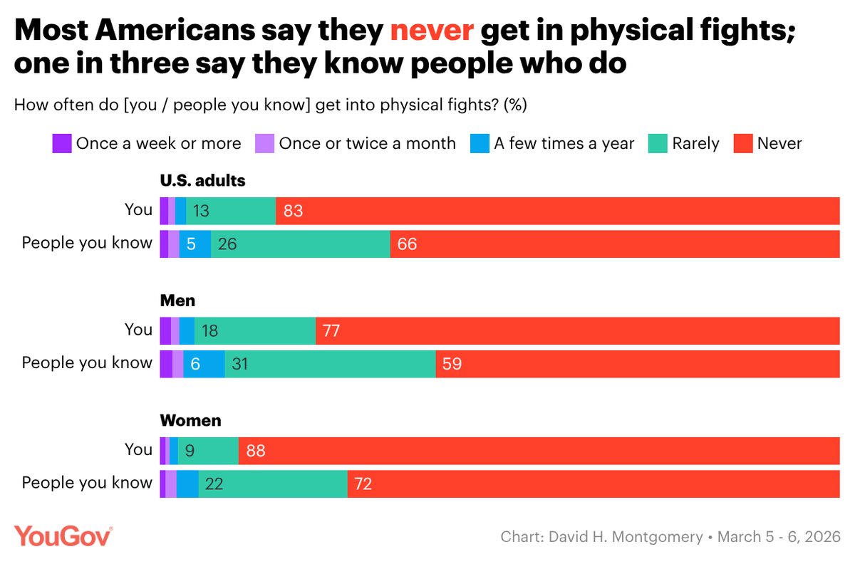 YouGovAmerica's tweet photo. New polling on physical fights
% who say they | people they know get into physical fights a few times a year or more
Men 5% | 41%
Women 3% | 28%
(Link in reply)
