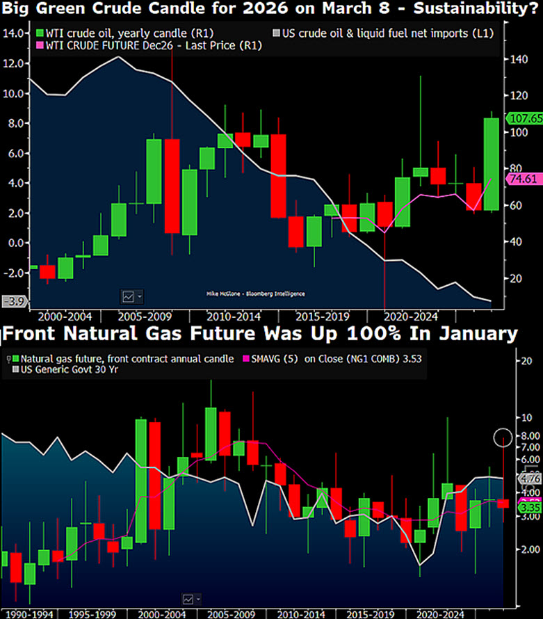 mikemcglone11's tweet photo. If the front-month WTI crude oil future matches natural gas’s 100% gain in 2026 to its January peak, it would reach about $115 a barrel -- then what by the midterms?

Gas has reversed all of those gains.

Spiking crude can be its own worst enemy.

Plunging cryptos and surging volatility in precious metals, and energy are trickling into stocks.

Full report on the Bloomberg here: https://t.co/JWGsCezSNn {BI COMD}

#crudeoil #naturalgas #energy #stockmarket