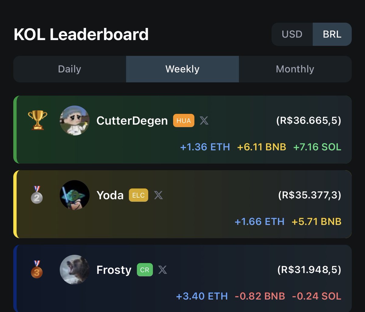 KOLScan Brasil Semanal! 🇧🇷🏆

🥇@Cutterdegen (R$ 36.6k)
🥈<a href="/yodacalls/">Yoda</a> (R$ 35.3k)
🥉<a href="/yFrostyx/">Frosty</a> (R$ 32k)

Foi uma semana fraca para os traders, mas alguns ainda conseguiram se sair bem 🇧🇷🇧🇷