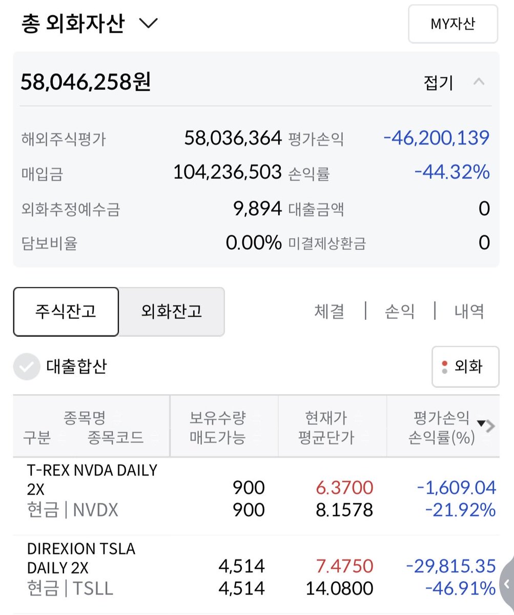 ddarurusung's tweet photo. #주린이이야기 1탄 
2025년 주식 2년차 주린이의 두슬라($TSLL) 탐방기 - 망할 것 같아요 진짜

국내 조선주로 한탕 맛 본 나는 "이제 진짜 투자의 땅으로 간다!" 하면서 2024년 12월 말에 거의 전 재산을 황금의 땅 미장으로 옮겼음. 

그때 이미 테슬라는 트황 당선 로켓으로 신나게 날아가고 있었고… 와 진짜 포모 장난 아니었음. (지금의 삼전·하이닉스 못 산 그 기분 그대로 ㅠㅠ)

살까 말까 무한 껄무새 돌리던 중에 친구가 슬쩍 던짐 "야 테슬라 두 배 레버리지 있대 ㄷㄷ"

주린이 2년차가 뭘 알겠냐… 
??? : "오? 테슬라 오르면 2배? ㅇㅋ 무한 매수각 ㅋㅋㅋ"

첫 매수 타이밍 : TSLL 32달러 (당시 TSLA ≈430달러)…
그리고 시작된 지옥의 음의 복리 체험기 ㅋㅋㅋㅋㅋ

며칠 만에 테슬라 내려가기 시작 → TSLL은 더 빠르게 추락 
계좌 -20% 찍고 눈물의 물타기 모드 ON 
하루 종일 차트만 붙잡고 "반등만 와라 제발…" 기도 중이었음

그 와중에 육아휴직 중이라 짬짬이 X랑 오선님 방송으로 정보 긁어모으고 있었는데… 

2025년 4월, 트황께서 갑자기 관세 폭탄 투하 TSLL 6.xx 달러 까지 하락……………… 

밤새 발표 기다리고 있는데 잠시 깬 와이프가 방 들어오길래 "미안… 진짜 미안해…" 하면서 한숨 푹 쉬었던 기억이 아직도 생생함 ㅋㅋㅋ

그 후로도 계속 물타기만 하다 보니 계좌는 반토막, 아니 그 이상으로 쪼그라들었음. 

내 평균 단가는 여전히 14달러대라서 매일 아침 눈 뜨면 "오늘은 끝인가?" 싶었음...

레버리지의 무서움 + 포모의 대가 제대로 치루고 있었음... 
매일이 이제 진짜 망한 거 아냐? 손절해야해? 와이프한테 뭐라고 하지?의 연속 ....ㅋㅋㅋㅋㅋㅋㅋ

 1탄은 여기서 마무리하고 계좌가 어케 됐는지  다음 편에서 알려줄겠음.ㅋㅋ

 #주린이 #TSLL #테슬라  $TSLA $TSLL