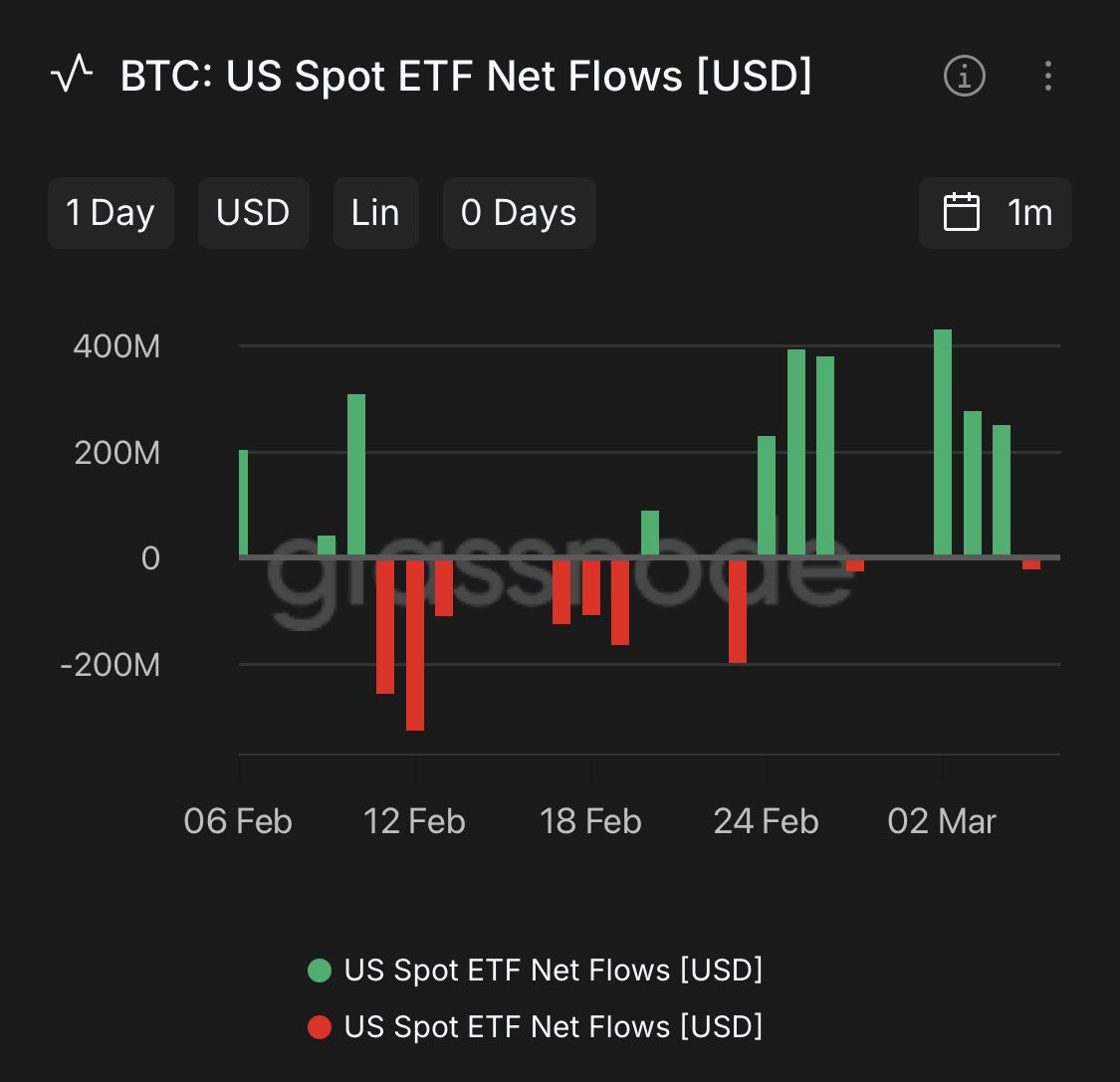 walletwatcherx's tweet photo. THIS. The Second Century indeed

 $BTC ~ $66k — 24h vol ~$31B, active addresses ~588k &amp; exchange netflows showing outflows. Institutions quietly stacking. 

Stack sats — next parabolic chapter loading. 🚀🌕 $BTC https://t.co/S4IHUz1ZnN